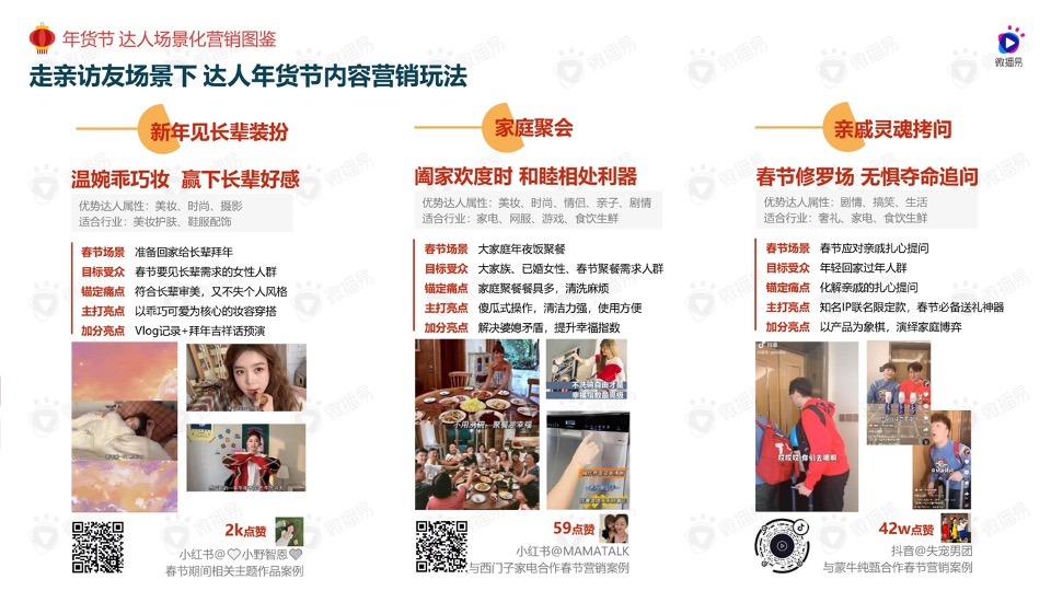 年货节社媒营销风向洞察#如虎添易#