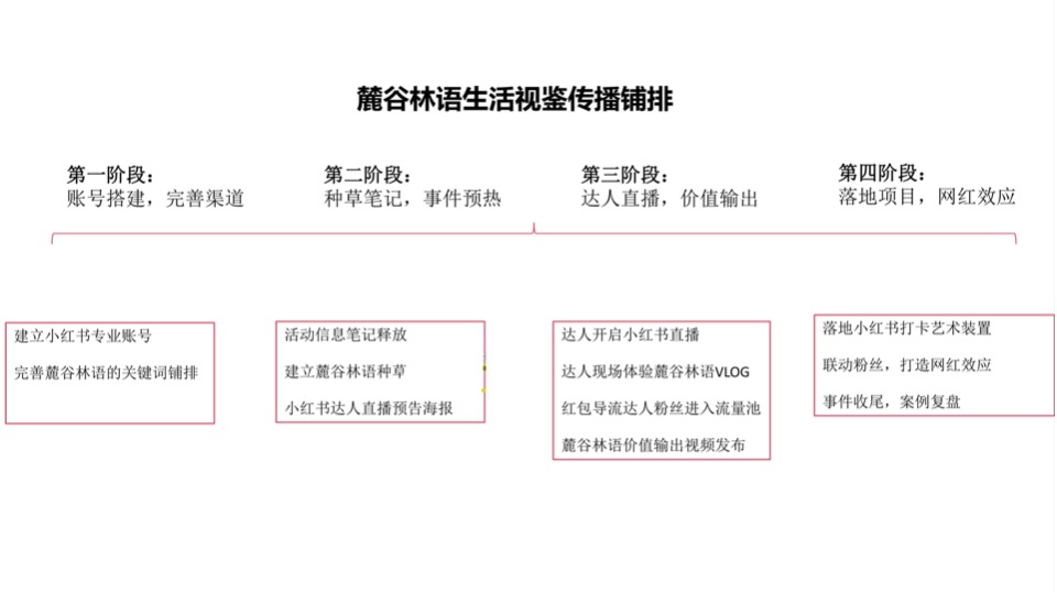 保利麓谷林语小红书推广方案
