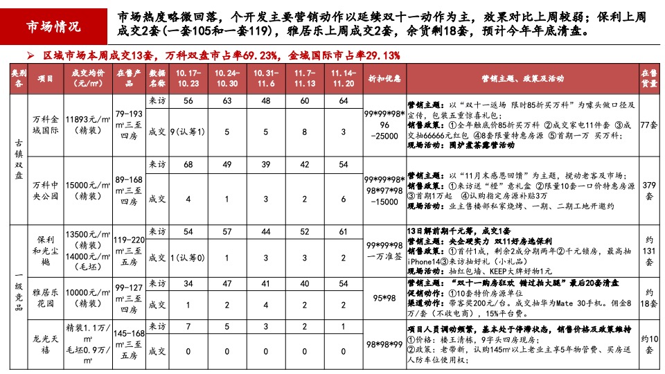 万科·中央公园市场营销部周例会汇报