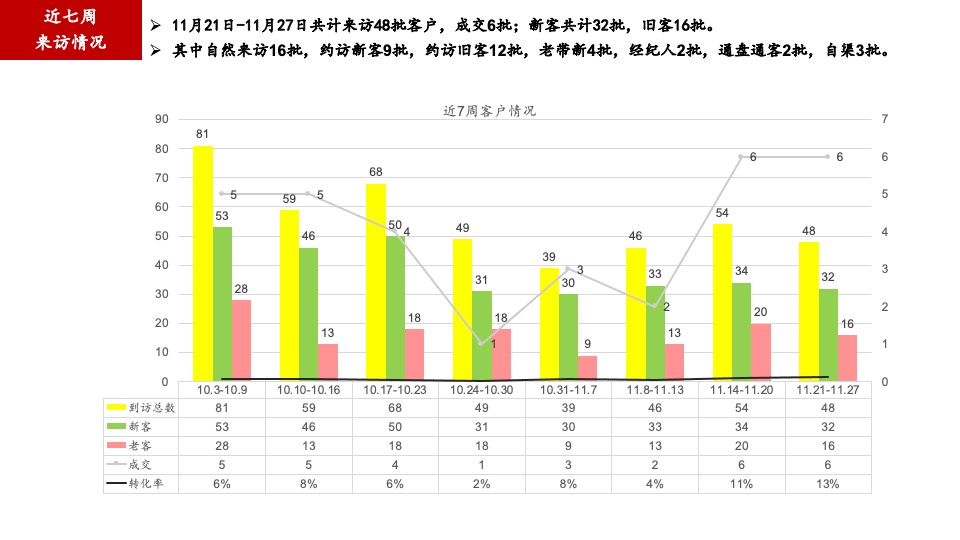万科·中央公园市场营销部周例会汇报