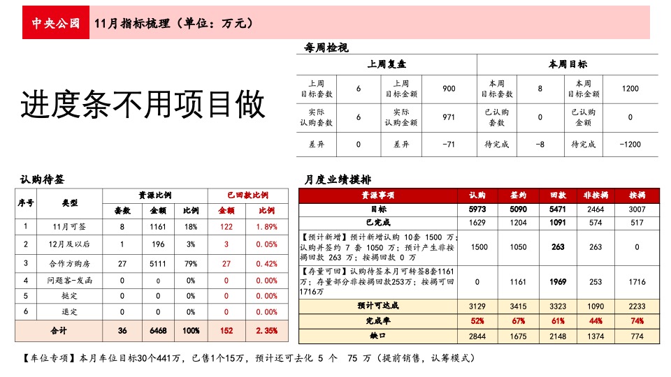 万科·中央公园市场营销部周例会汇报