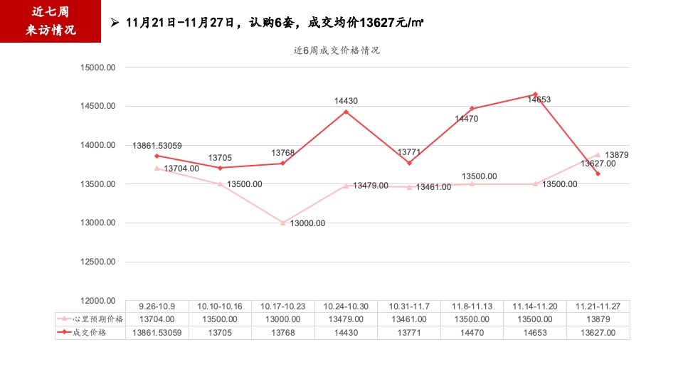 万科·中央公园市场营销部周例会汇报