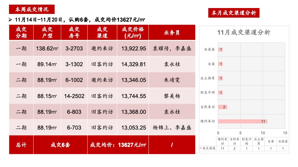 万科·中央公园市场营销部周例会汇报