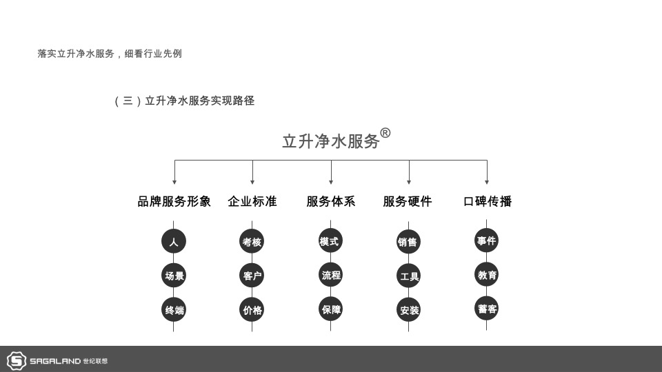 电器立升中央净水服务商形象包装暨广州样板市场打造计划