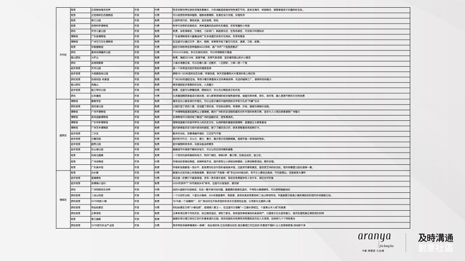 广州阿那亚推广策略竞标案#及时沟通#