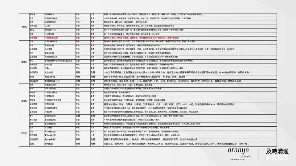广州阿那亚推广策略竞标案#及时沟通#