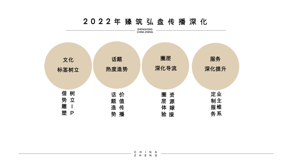 正弘臻筑&瓴筑年度推广策略案