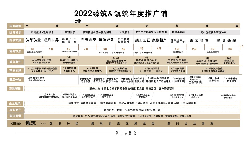 正弘臻筑&瓴筑年度推广策略案