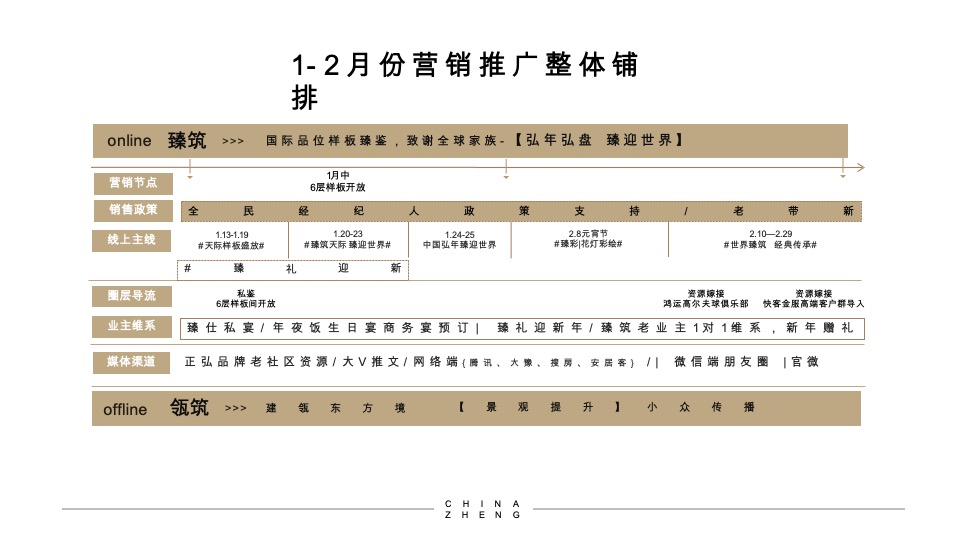 正弘臻筑&瓴筑年度推广策略案