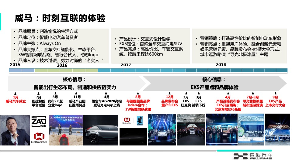 爱驰汽车电动汽车年度数字策略传播方案