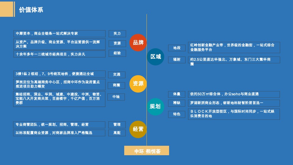 深圳招商中环商业中心整合推广提报#商业街区#-道里