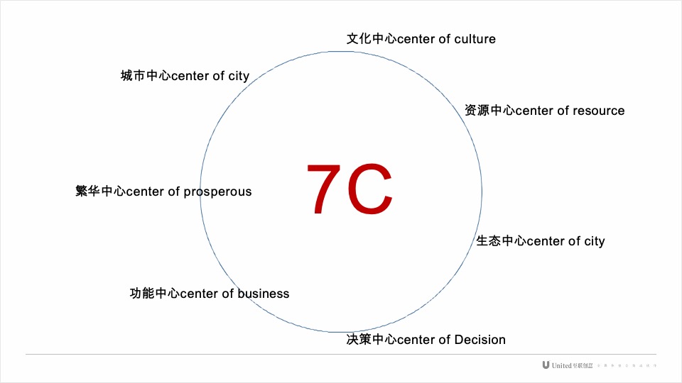成都丰德成达中心FCC项目推广提报