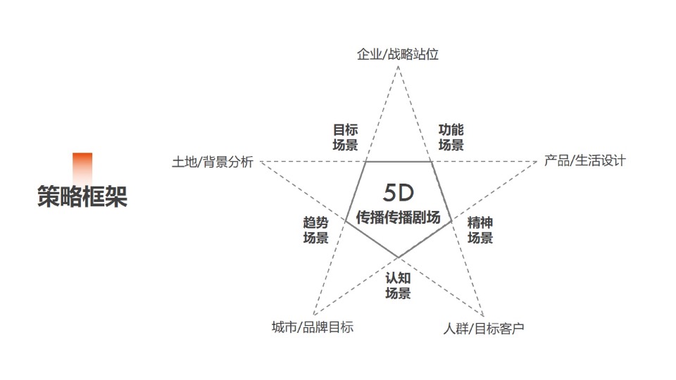 广州幸福中心推广提报#商业综合体##CBD##地标#-传石广告