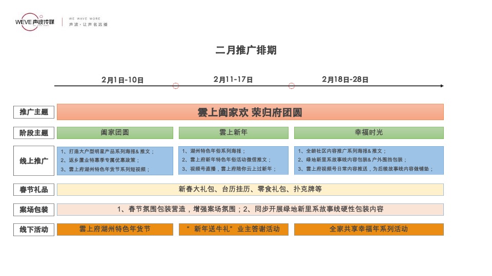 绿地·雲上府返乡置业 2月推广策略报告