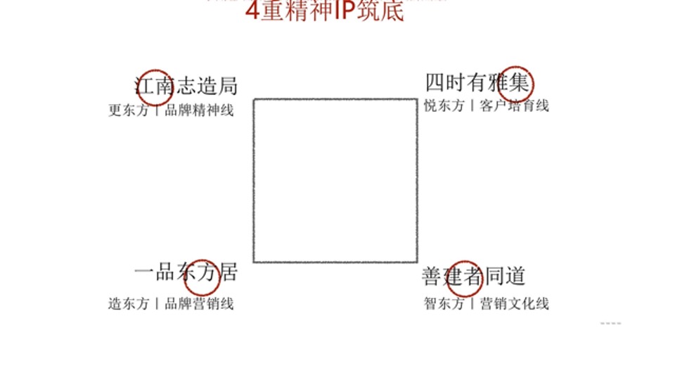 建发华东年度推广策略提报 #区域品牌#