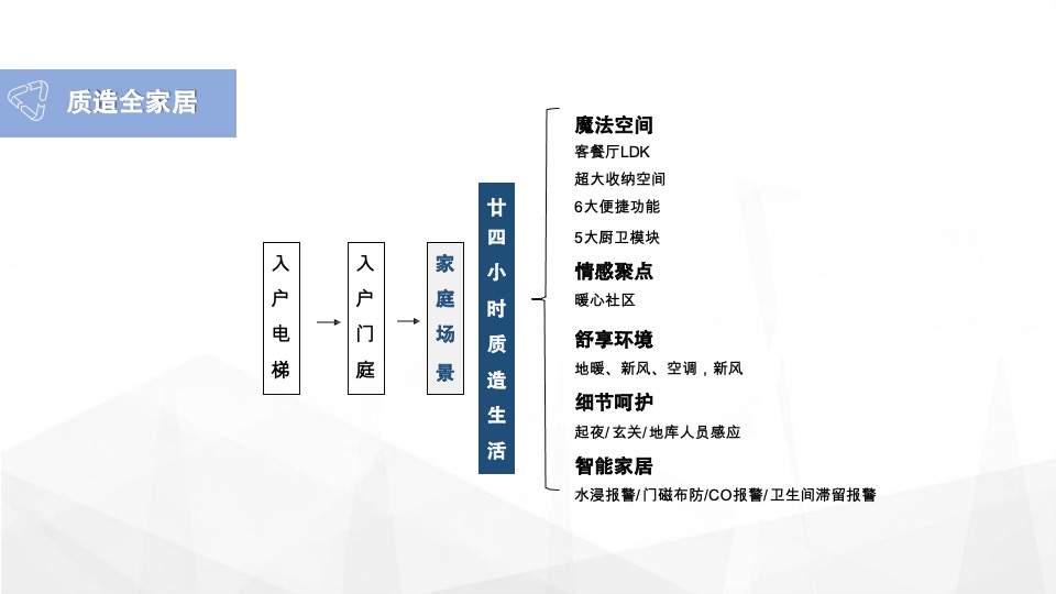 金地上海年度推广策略提报 #20周年#