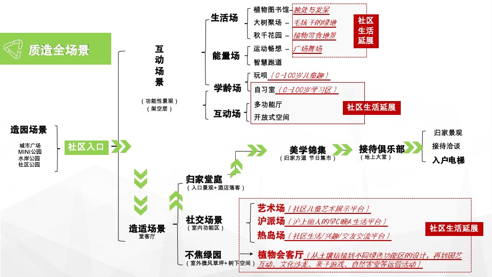 金地上海年度推广策略提报 #20周年#