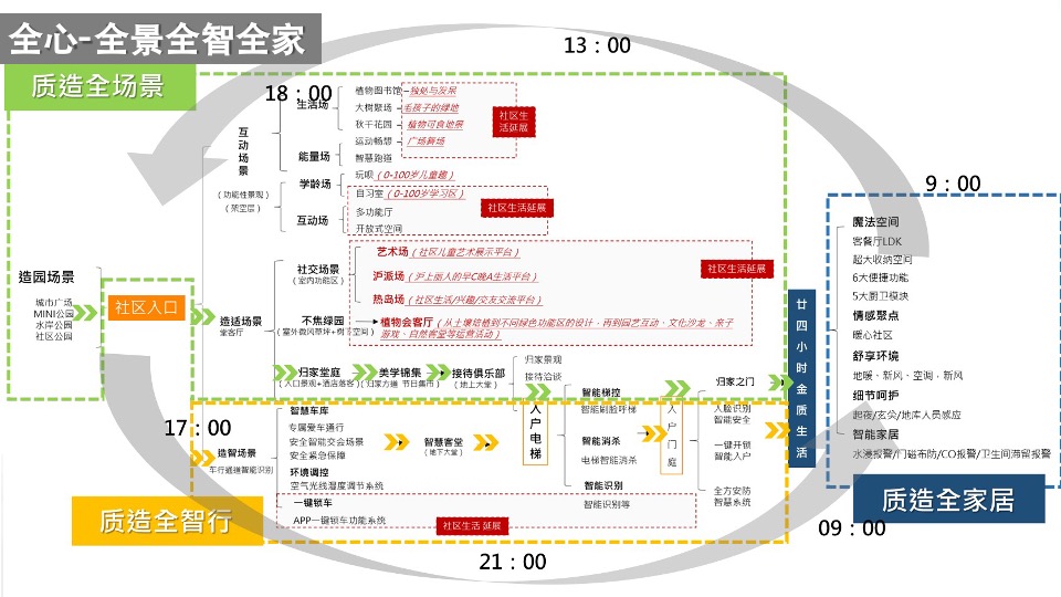 金地上海年度推广策略提报 #20周年#