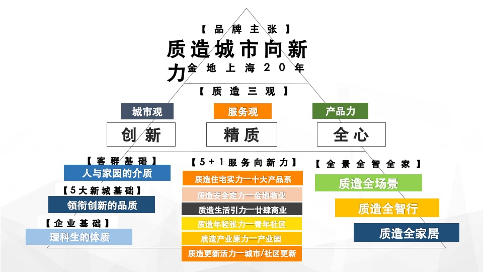 金地上海年度推广策略提报 #20周年#