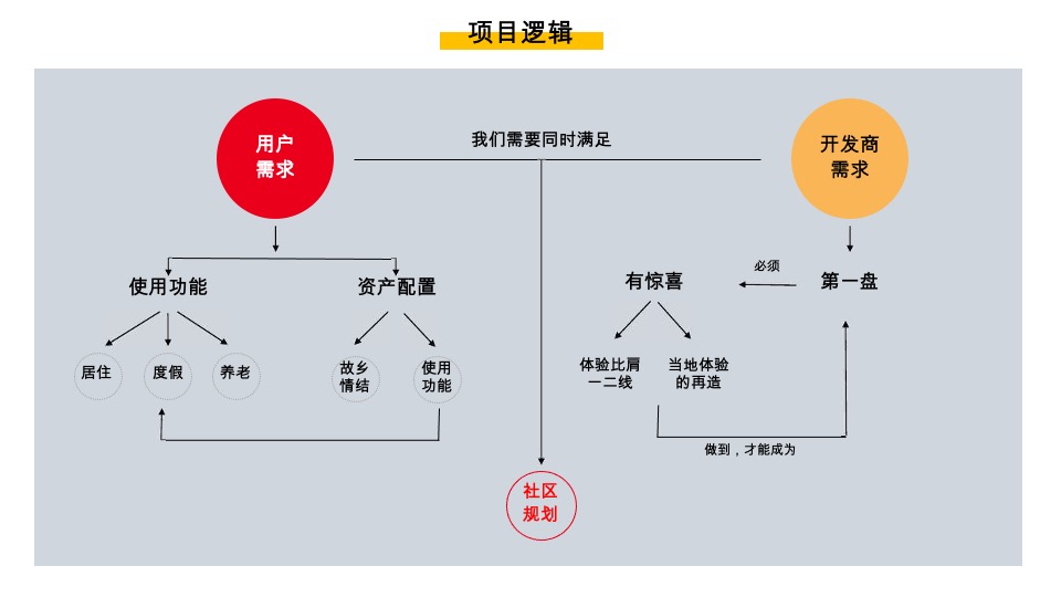 梅州迦达山水城养老文旅整合方案