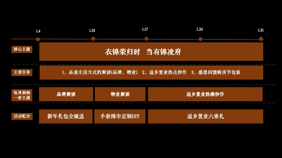 金科锦凌府1月推广铺排 #洋房#