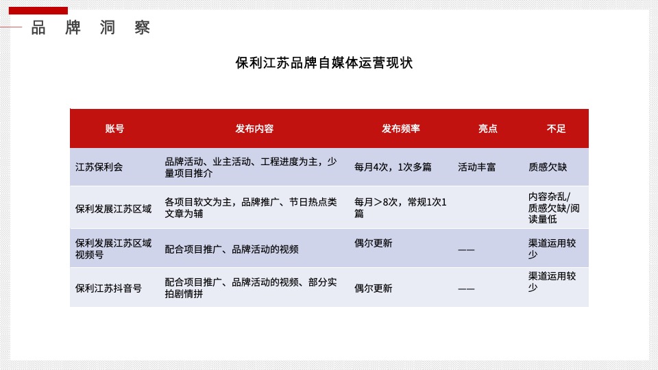 保利江苏品牌新媒体运营方案