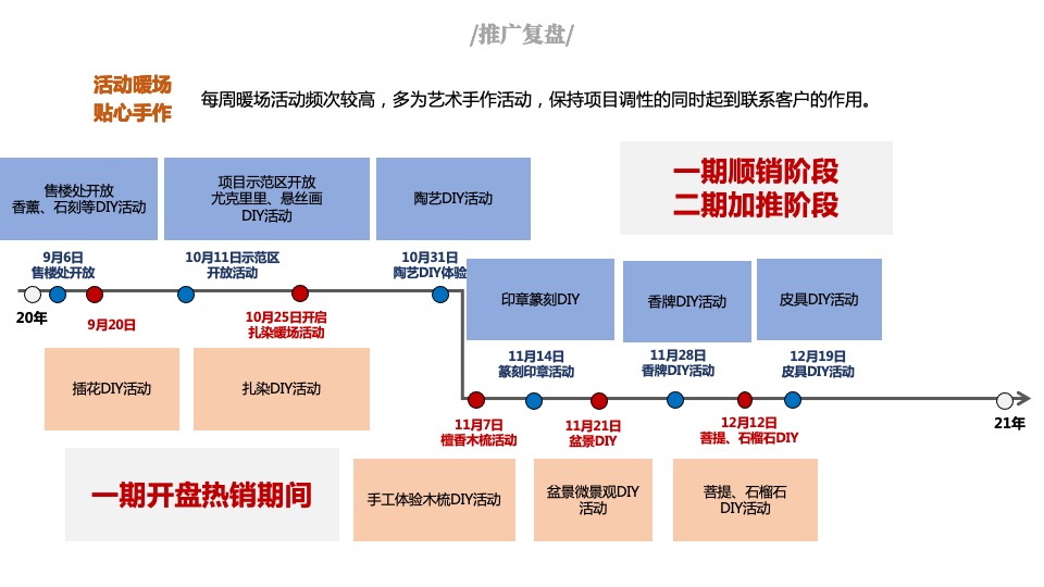 龙湾壹号院年度推广策略提报 #山海# #联排# #加推#