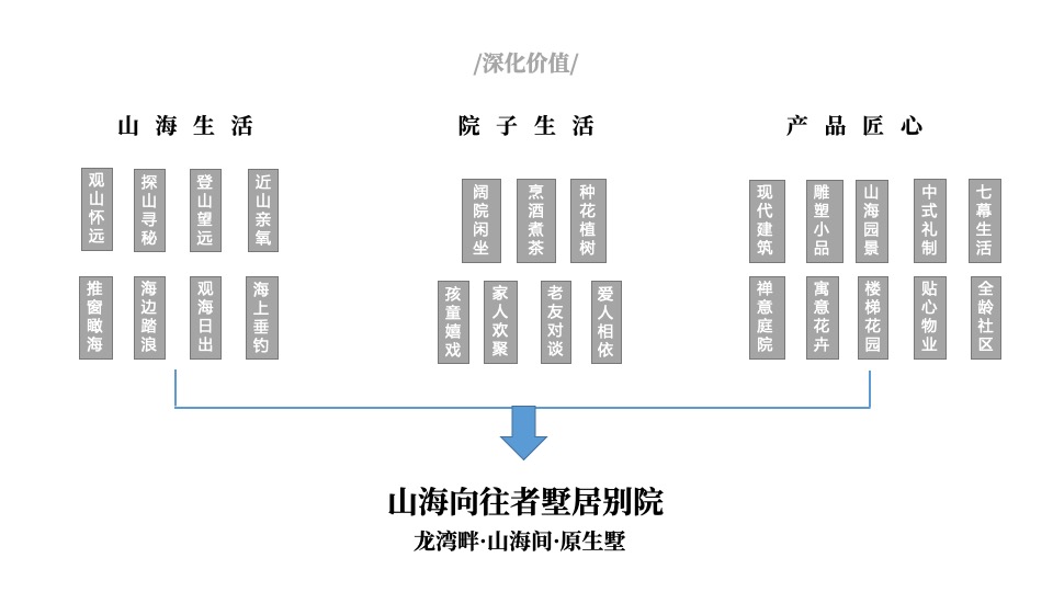 龙湾壹号院年度推广策略提报 #山海# #联排# #加推#