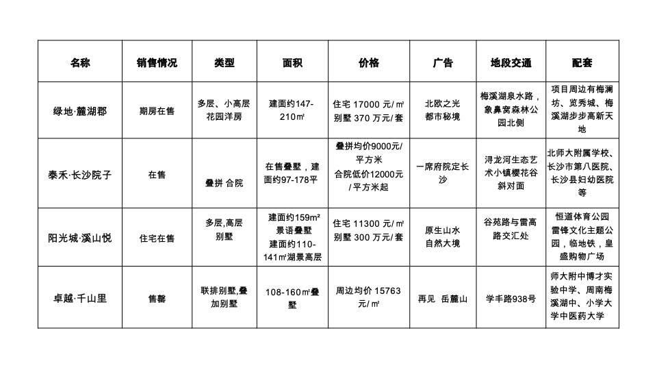长沙融创城年度推广策略提报 #叠墅#