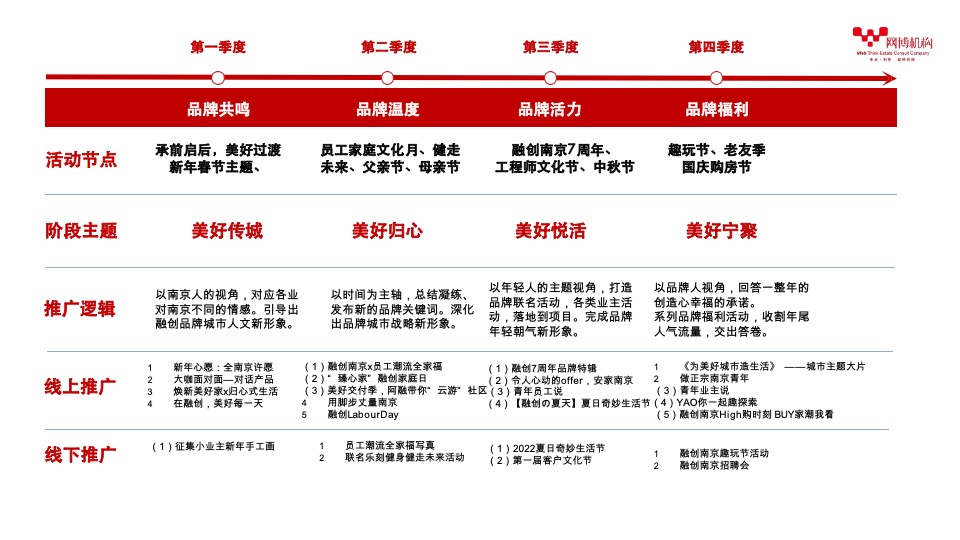 融创南京微信公众号运营推广策略案 #品牌# #年度方案#