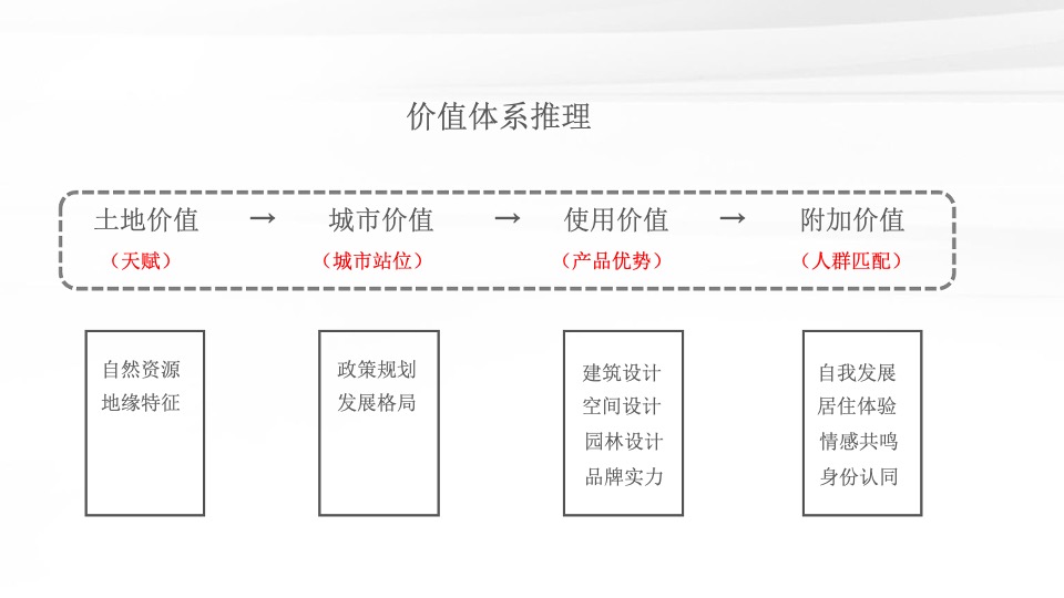 越秀·天悦江湾年度推广策略提报 #豪宅# #滨江#
