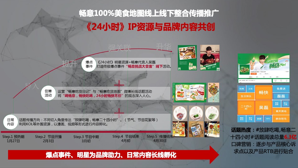 伊利欣活双微运营方案