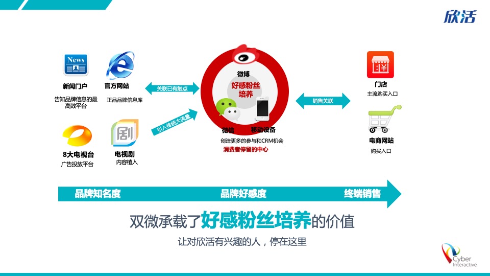 伊利欣活双微运营方案