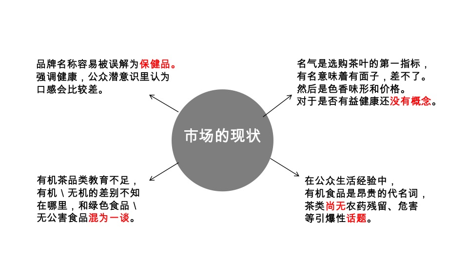 亿健有机茶春茶推广思路