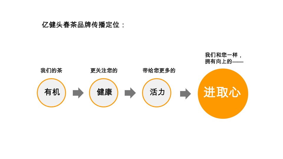 亿健有机茶春茶推广思路
