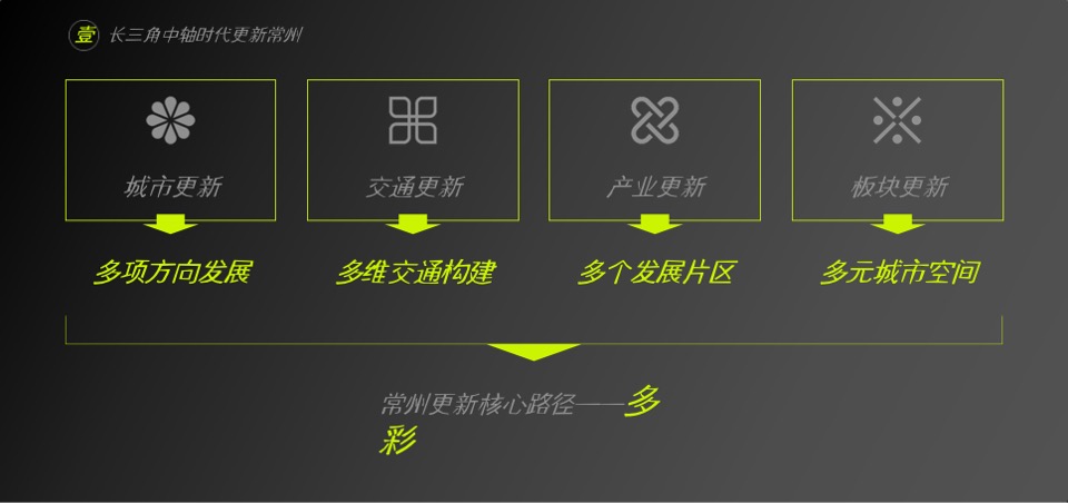 常州弘阳年度策略提报 #三盘#