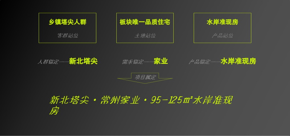 常州弘阳年度策略提报 #三盘#
