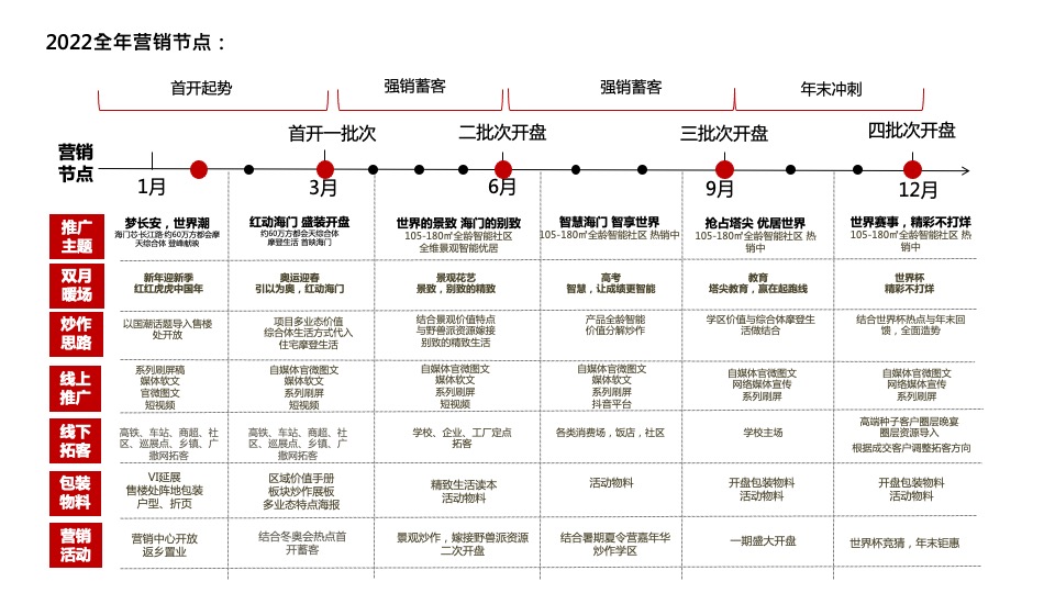 中骏海门世界城年度推广策略提报 #综合体#