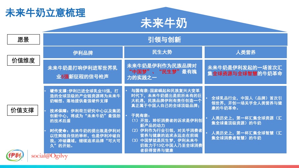 伊利未来牛奶米兰世博会发布传播方案