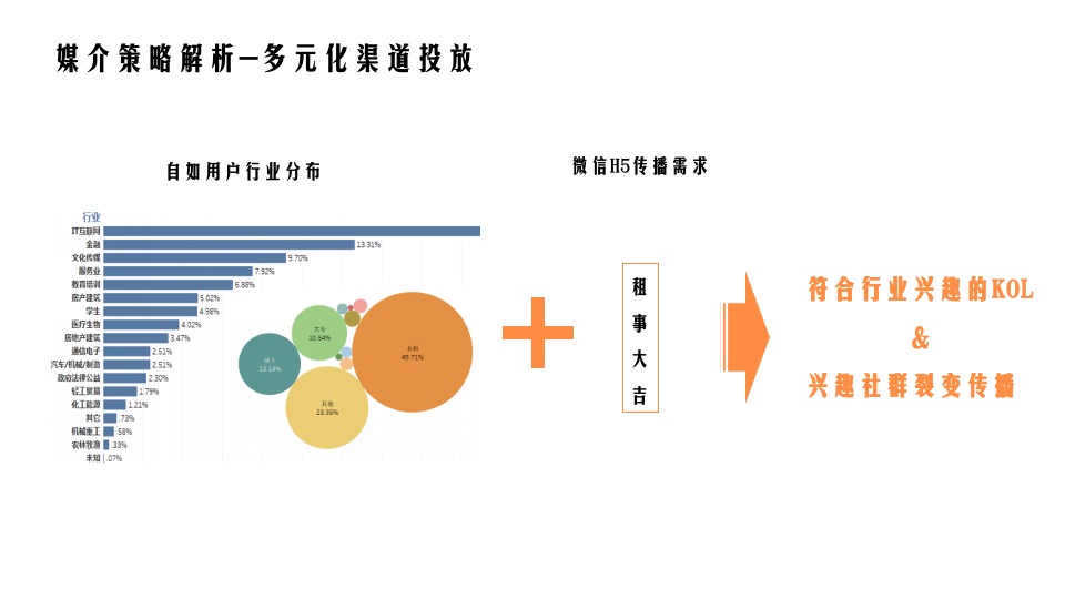 自如品牌年度新媒体整合营销方案