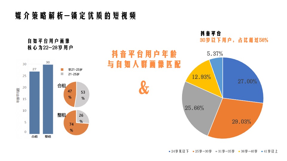 自如品牌年度新媒体整合营销方案