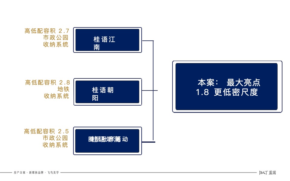 绿城凤栖春澜小高层项目年度提报蓝国