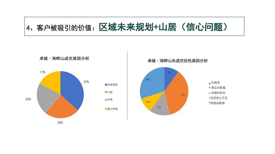 卓越·海畔山年度推广提报 深圳亲密关系