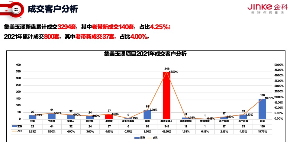 金科·集美玉溪2月老带新专项提升策划案 #现房# #现铺# #交付#