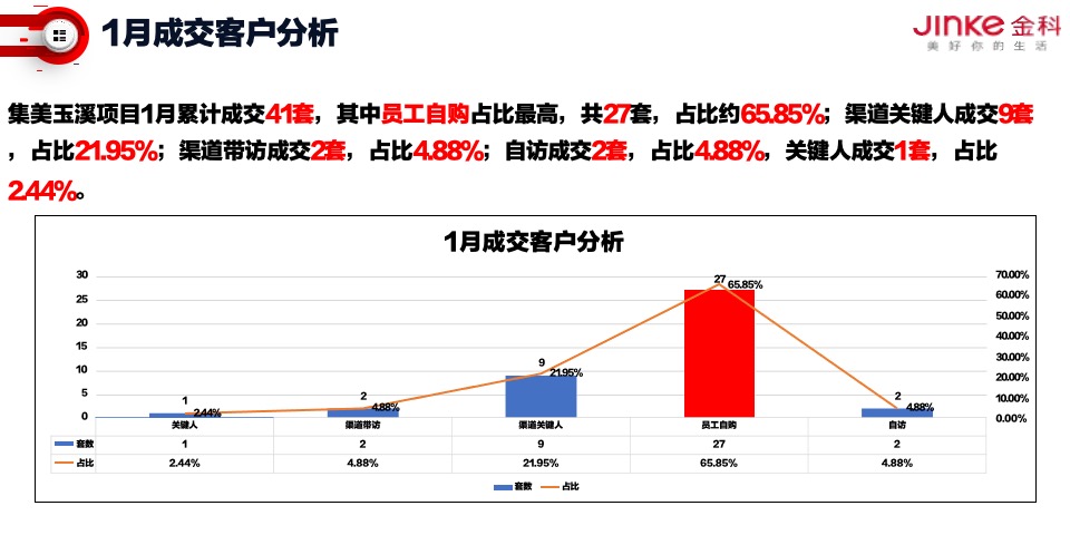 金科·集美玉溪2月老带新专项提升策划案 #现房# #现铺# #交付#