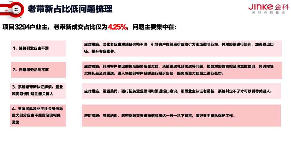 金科·集美玉溪2月老带新专项提升策划案 #现房# #现铺# #交付#