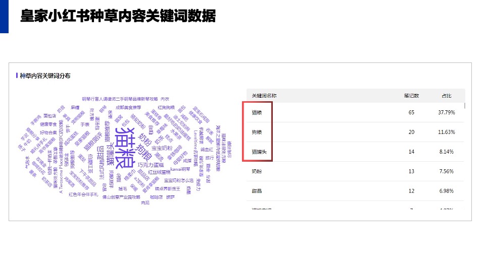 普瑞纳宠物食品-小红书年度传播运营规划方案【宠物食品】【小红书营销】