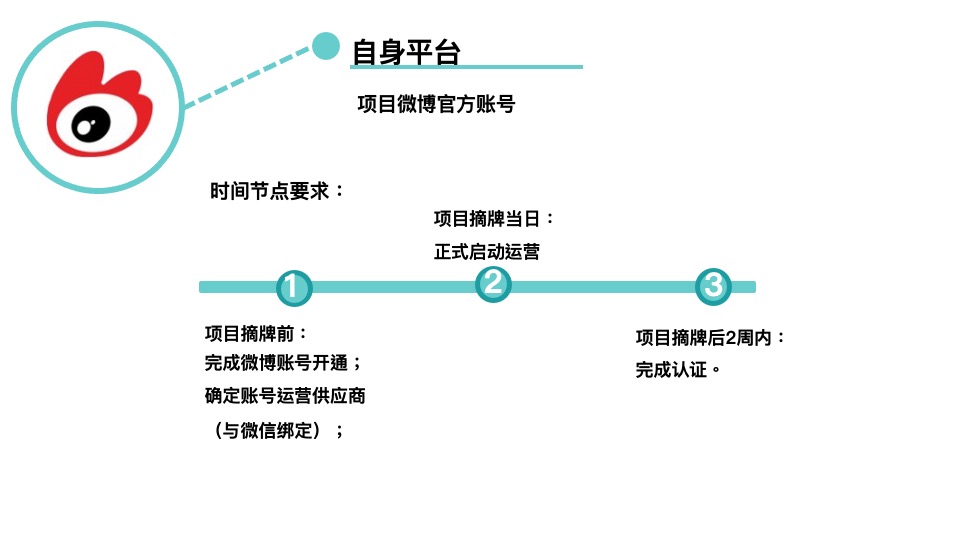 万达文旅新媒体营销操作手册