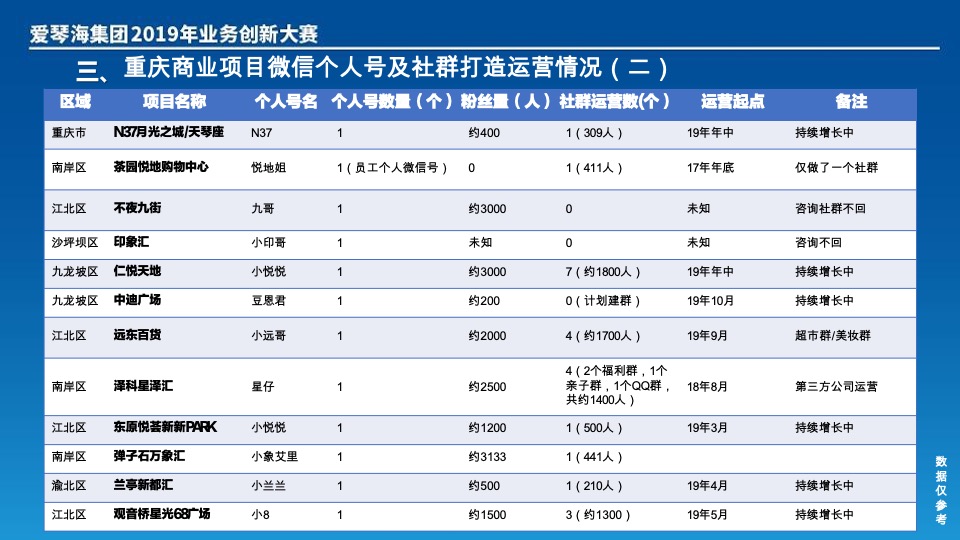 爱情海集团创新大赛（如何打造爱情海客层的微信社群营销）