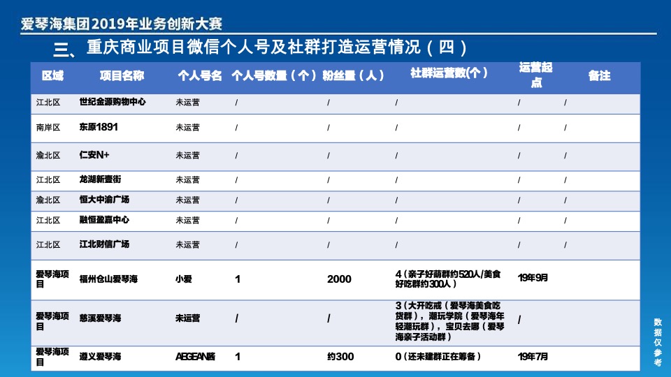 爱情海集团创新大赛（如何打造爱情海客层的微信社群营销）
